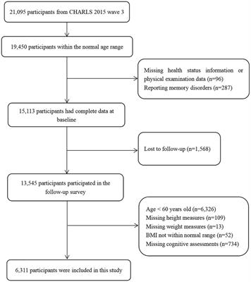 Association between body mass index and cognitive impairment in Chinese older adults